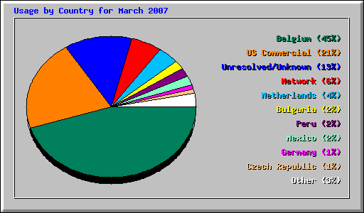 Usage by Country for March 2007