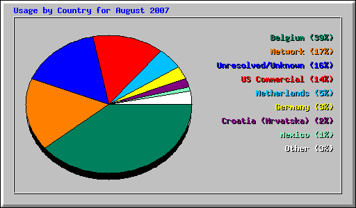 Usage by Country for August 2007