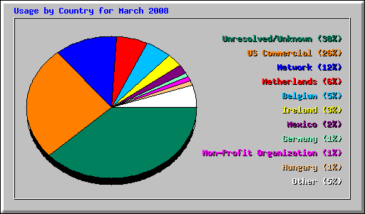 Usage by Country for March 2008
