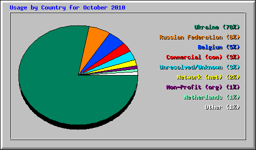 Usage by Country for October 2010