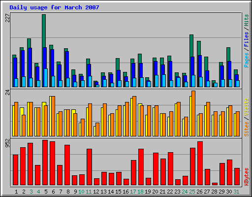 Daily usage for March 2007