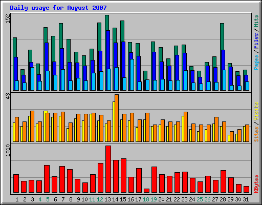 Daily usage for August 2007
