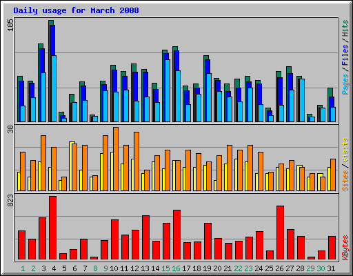 Daily usage for March 2008