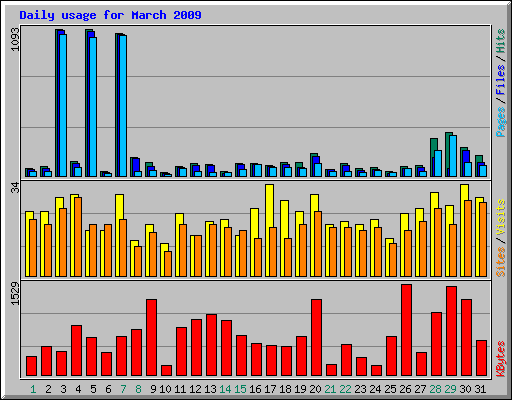 Daily usage for March 2009