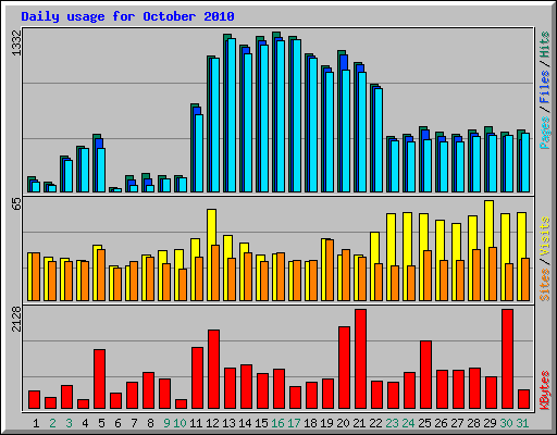 Daily usage for October 2010