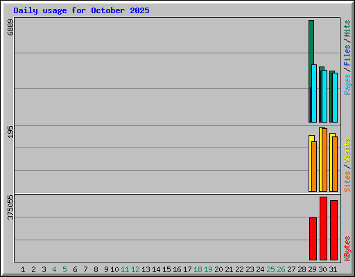 Daily usage for October 2025