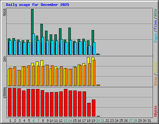 Daily usage for December 2025