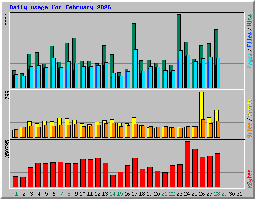 Daily usage for February 2026