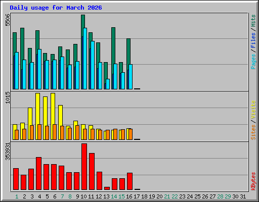 Daily usage for March 2026