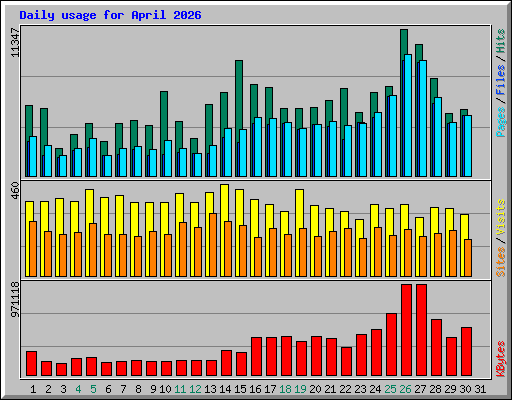 Daily usage for April 2026