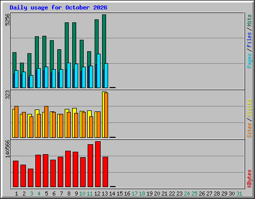 Daily usage for October 2026