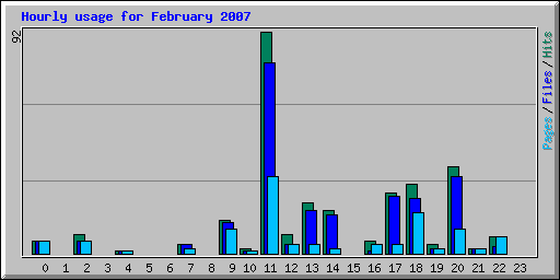 Hourly usage for February 2007
