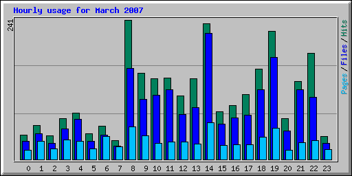 Hourly usage for March 2007