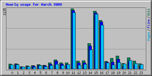 Hourly usage for March 2009