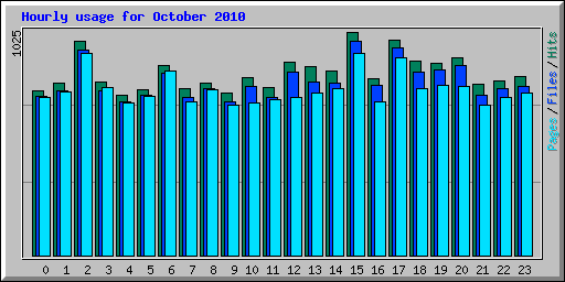 Hourly usage for October 2010